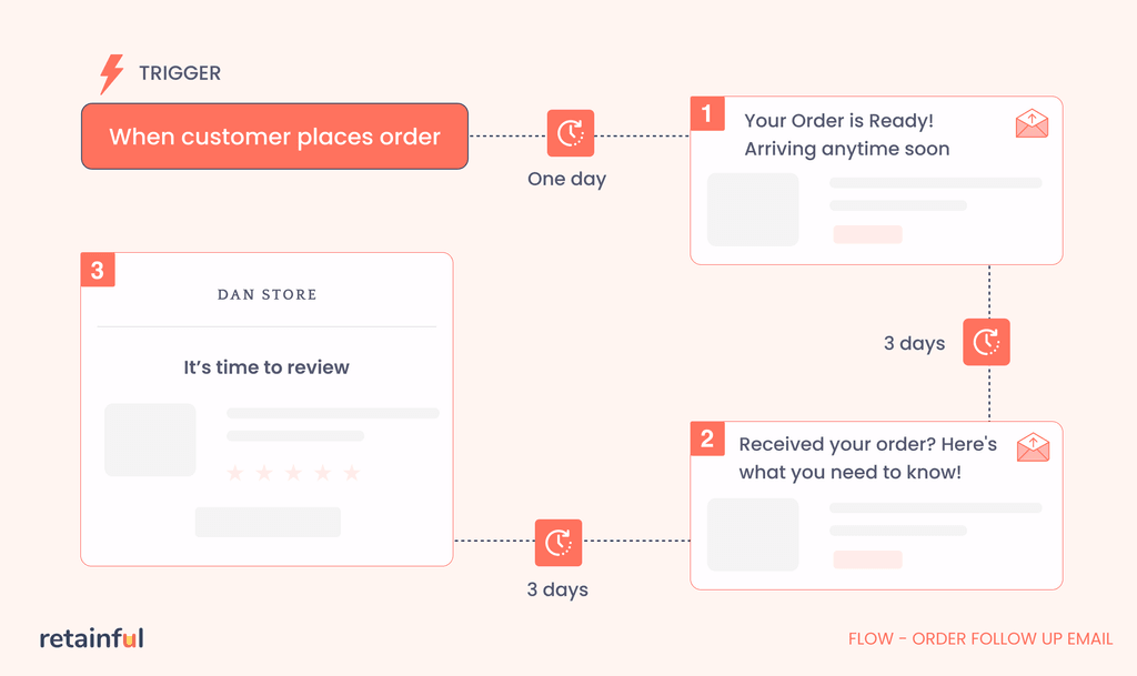 Flow shows how Order follow up email works