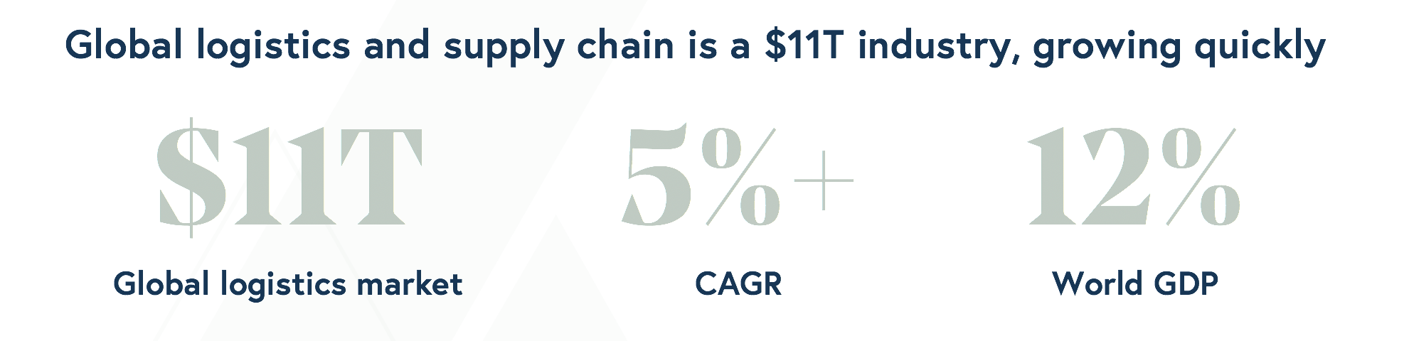Global logistics and supply chain is $11T