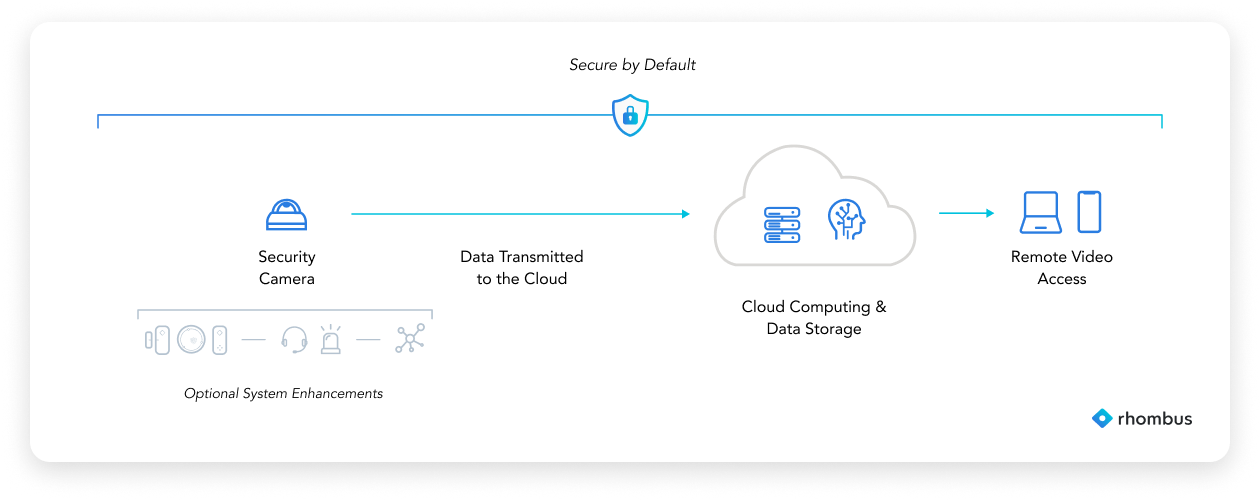 Chart showing how cloud video surveillance works: security cameras transmitting data to the cloud for cloud computing and data storage, and enabling remote video access.