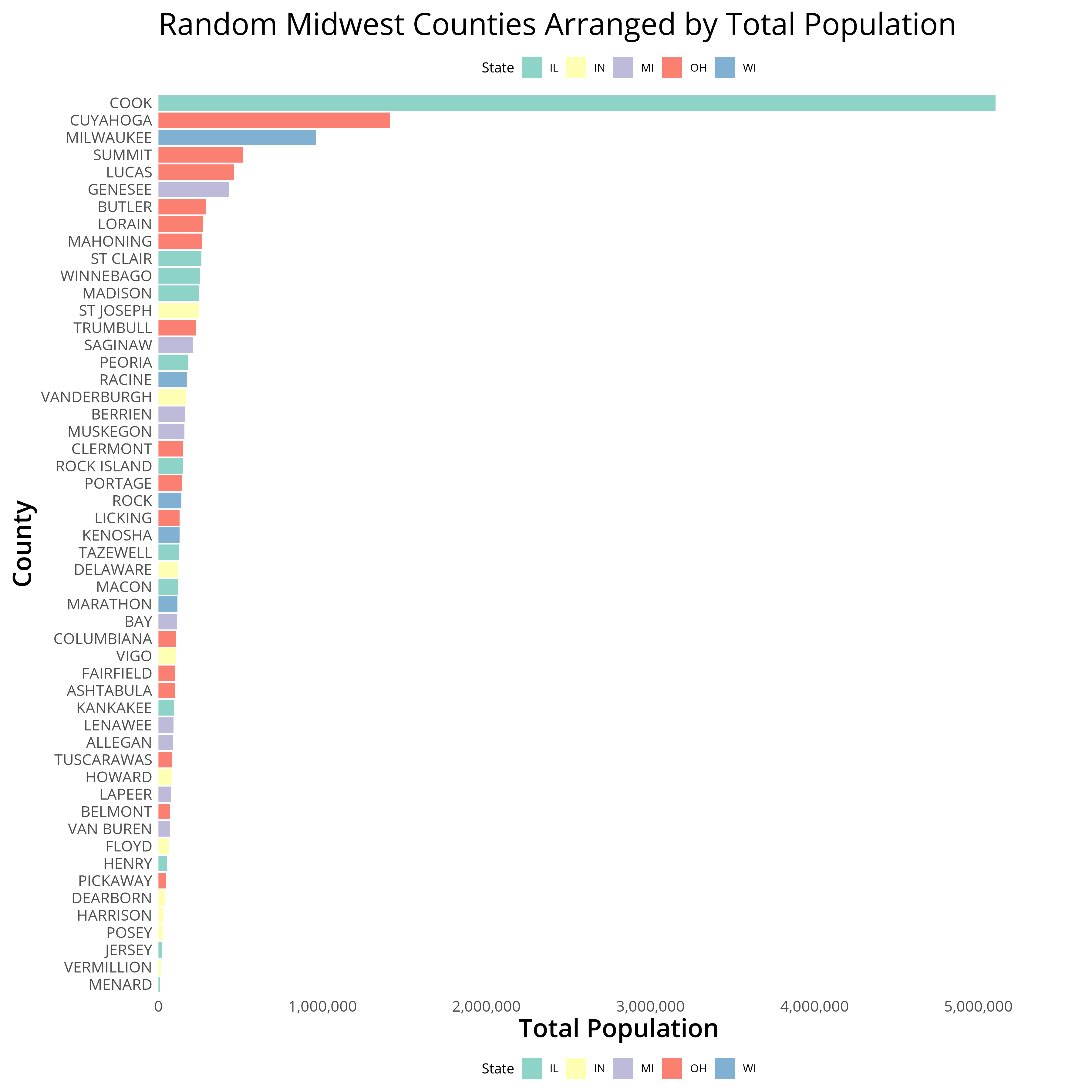 Final Product - Random Midwest Counties Arranged by Total Population