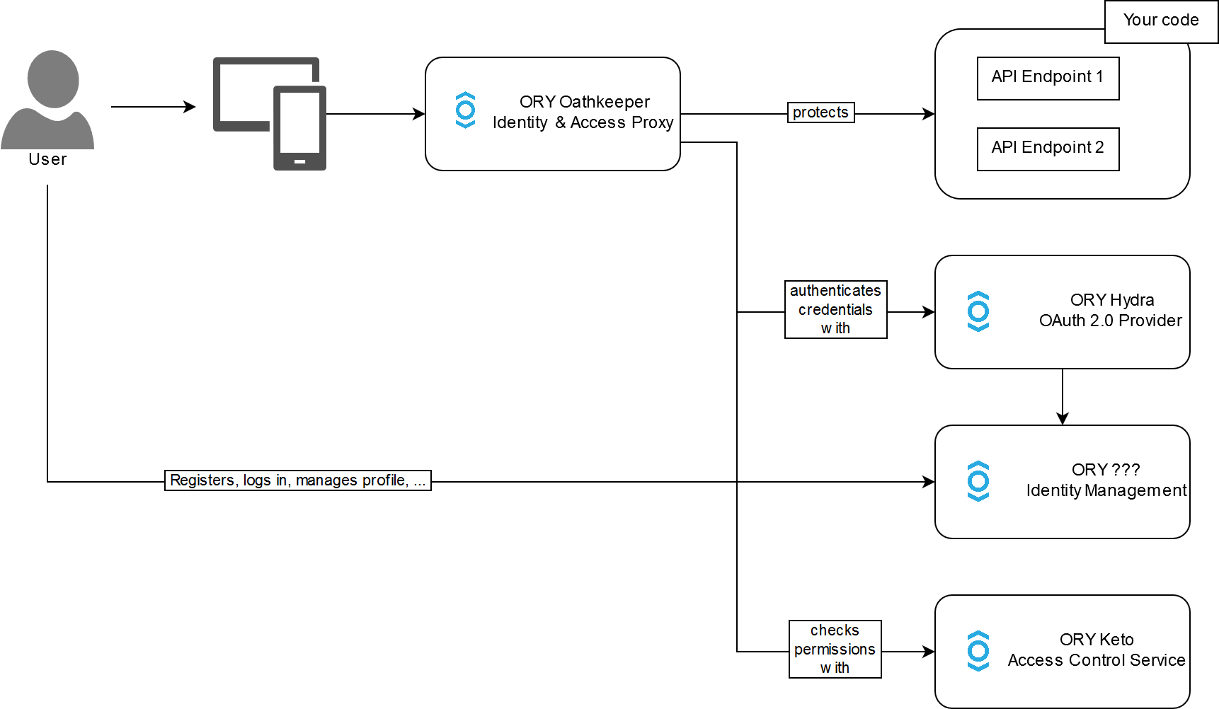 The full ORY Ecosystem