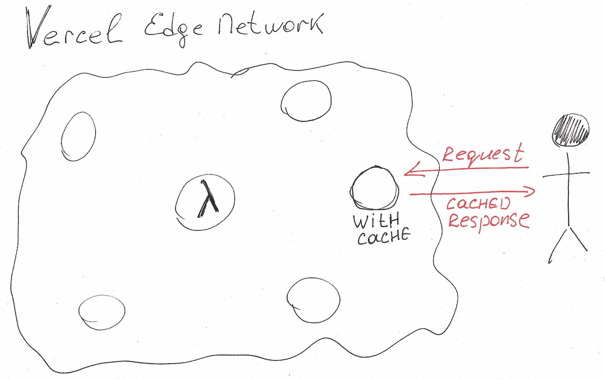 An illustration of how a serverless function request is propagated within Vercel Edge Network if the Edge has cached data