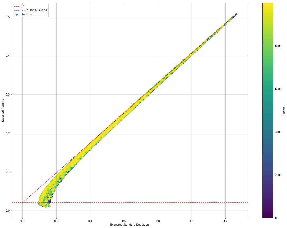 Efficient Frontier (Monte Carlo)