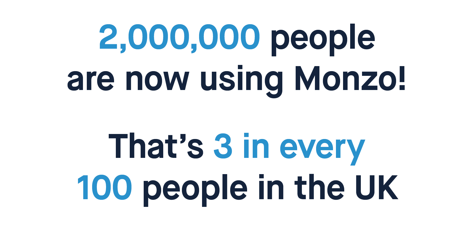 2,000,000 people are now using Monzo! That's 3 in every 100 people in the UK