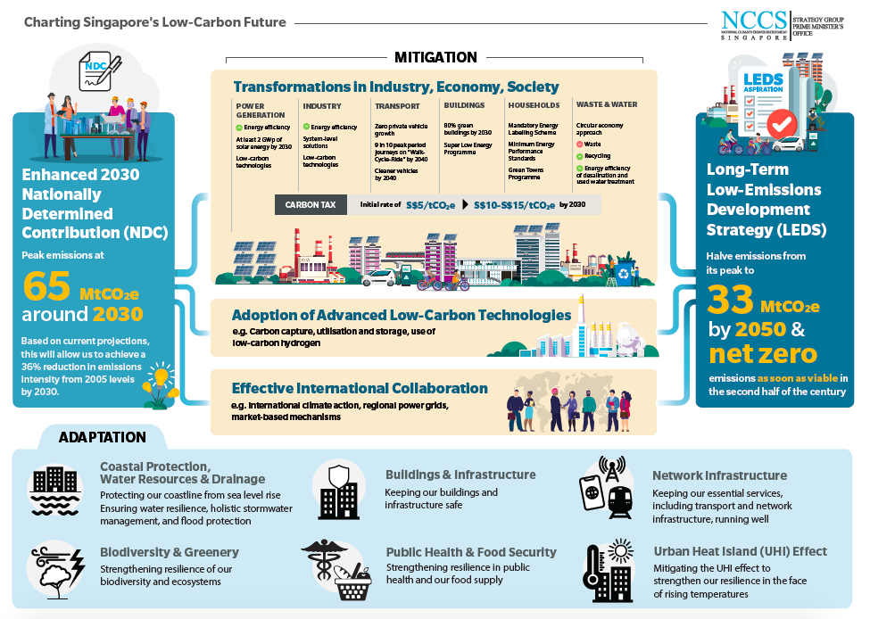 Infographic Charting Singapore’s LowCarbon Future