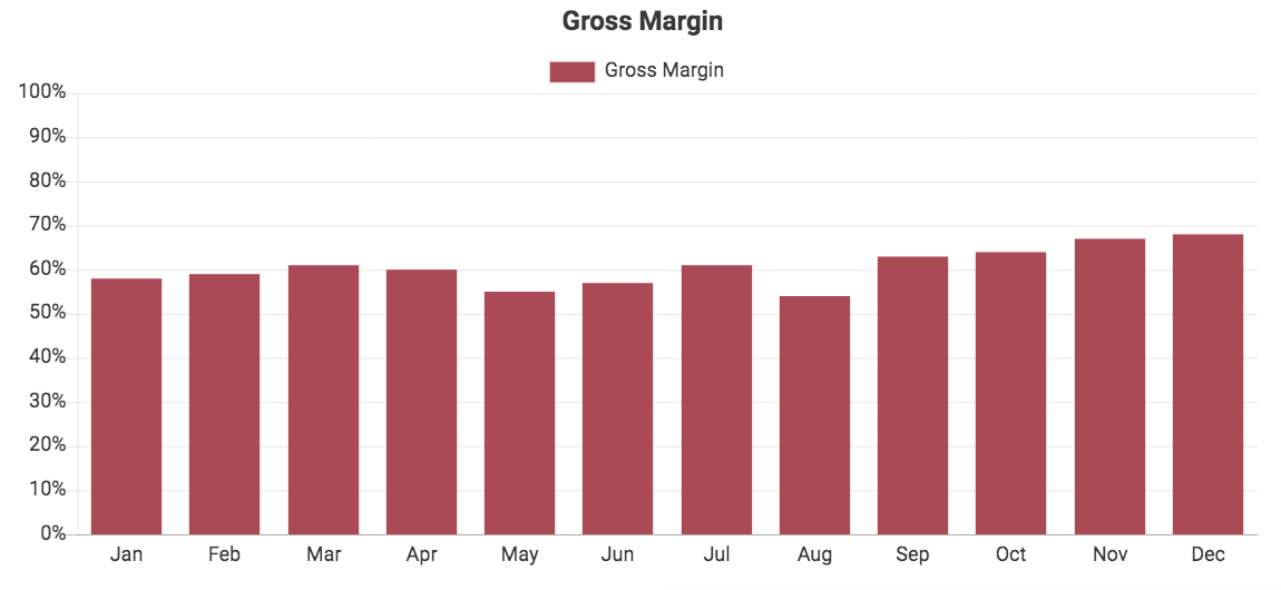 Custom QuickBooks chart showing Gross Margin