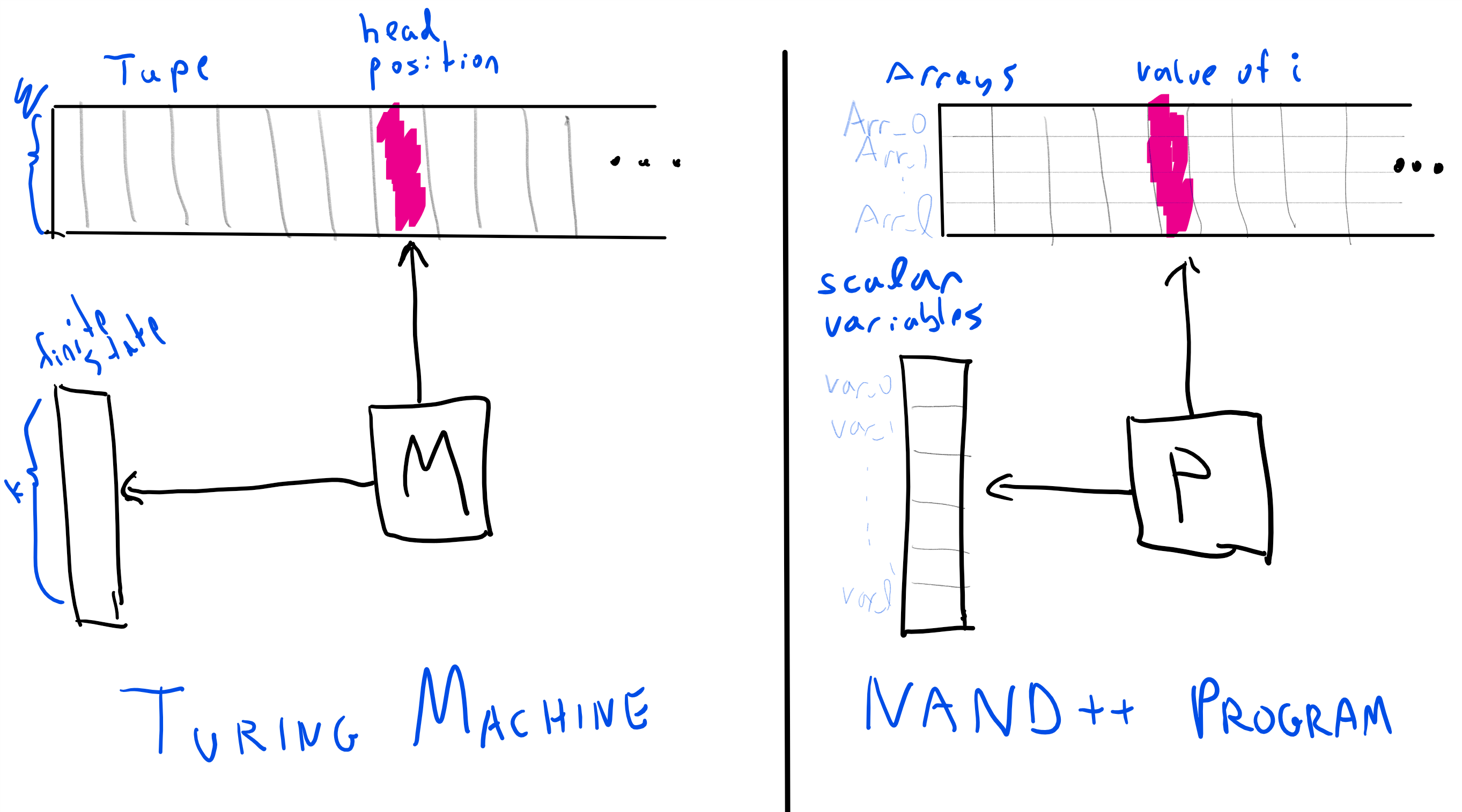 Comparing a Turing Machine to a NAND-TM program. Both have an unbounded memory component (the tape for a Turing machine, and the arrays for a NAND-TM program), as well as a constant local memory (state for a Turing machine, and scalar variables for a NAND-TM program). Both can only access at each step one location of the unbounded memory, this is the “head” location for a Turing machine, and the value of the index variable i for a NAND-TM program.
