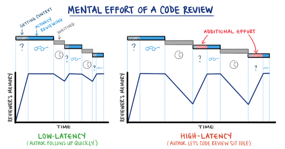 Graph of reviewer's memory vs review latency shows wasted effort when there are long delays between review rounds.