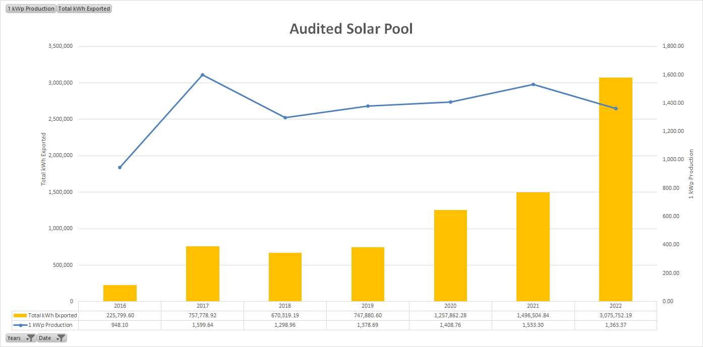 Cloud Solar Pool Performance