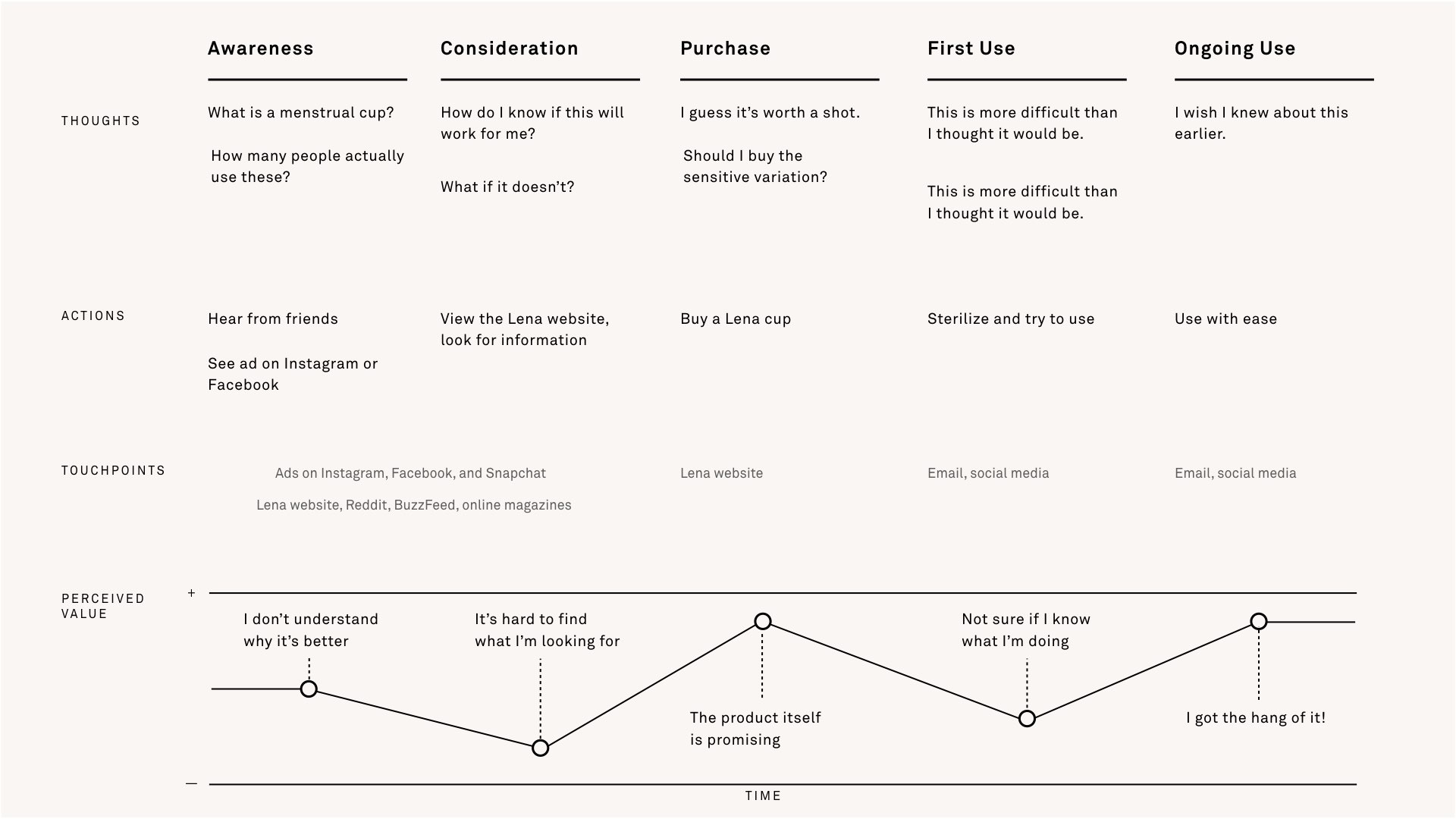 The Lena customer journey
