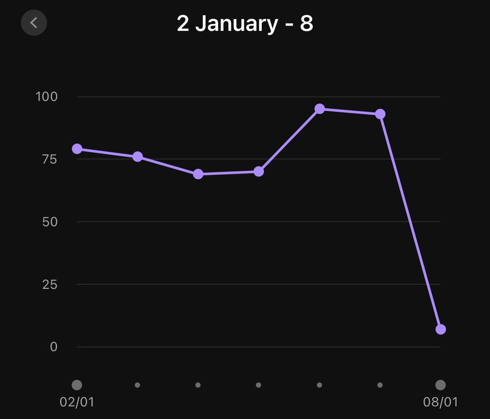 My sleep quality graph for the beginning of January. High, high, high, higher, higher, lowwwww.