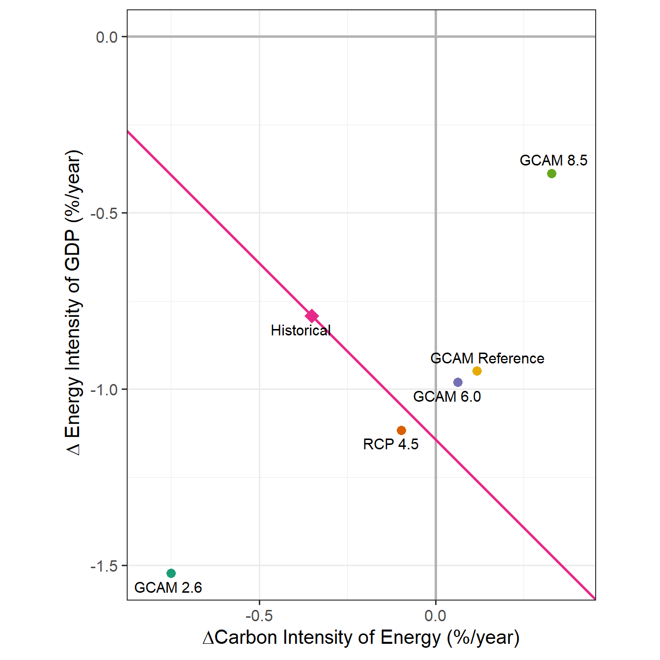 Observed vs. implied rates of decarbonization. RCP and GCAM rates are for 2005--2020 and Historical rate is for 2005--2016.
