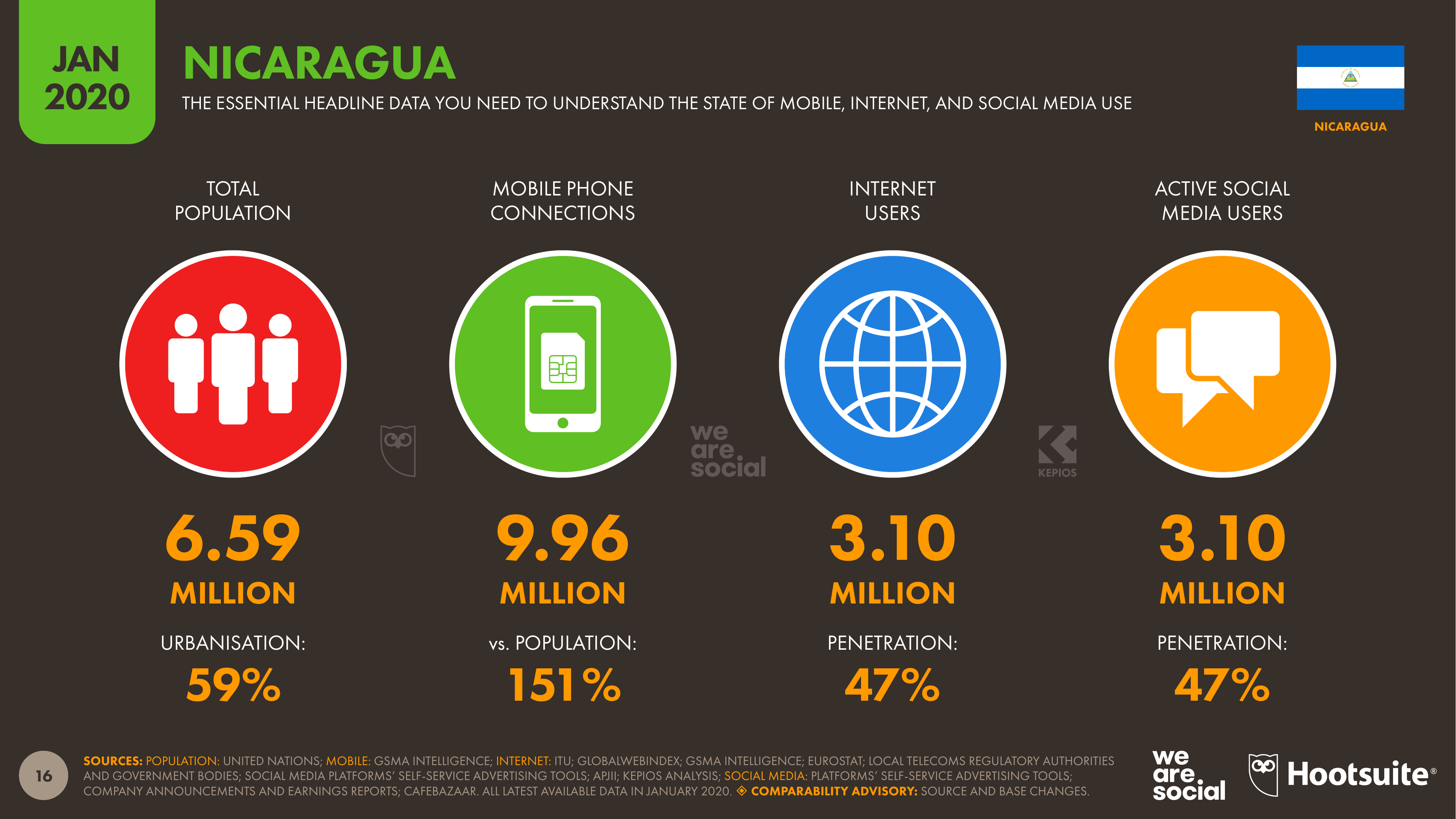 Estadísticas generales sobre la población de Nicaragua y acceso al internet