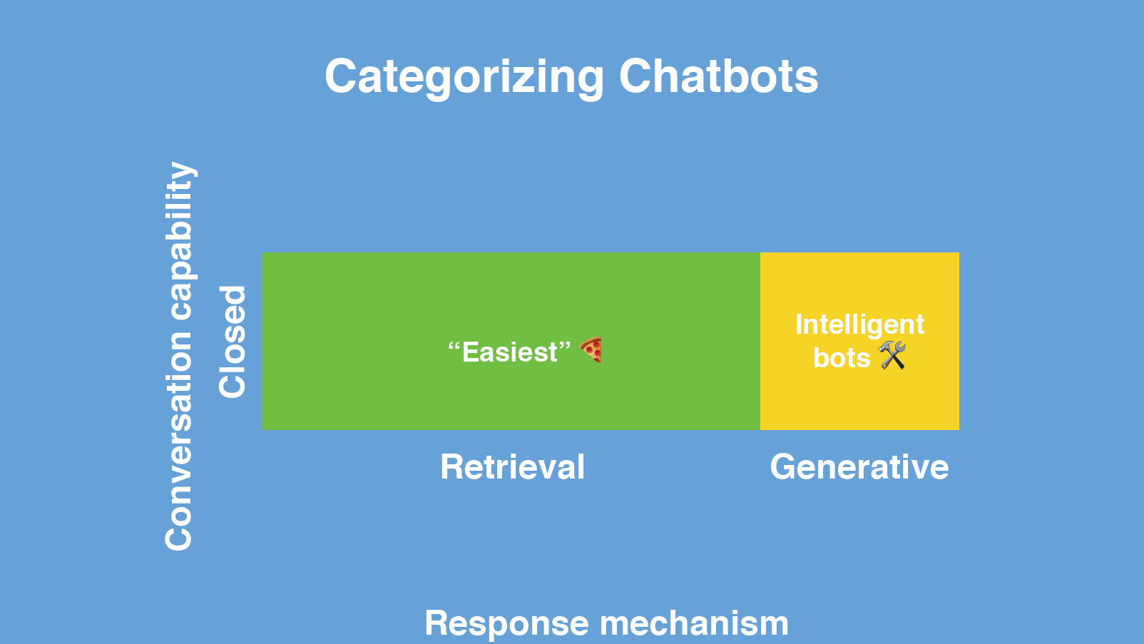 Categorizing Chatbots