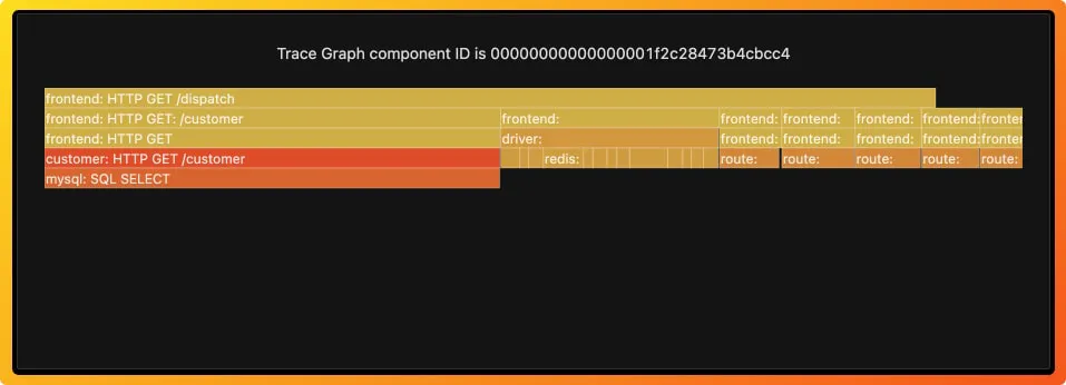 SigNoz dashboard showing spans from a request