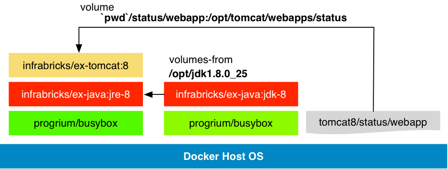 Docker Java Tomcat JDK Overlay