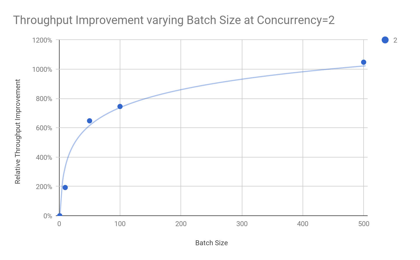 How To Improve Iot Application Performance With Multi Row Dml