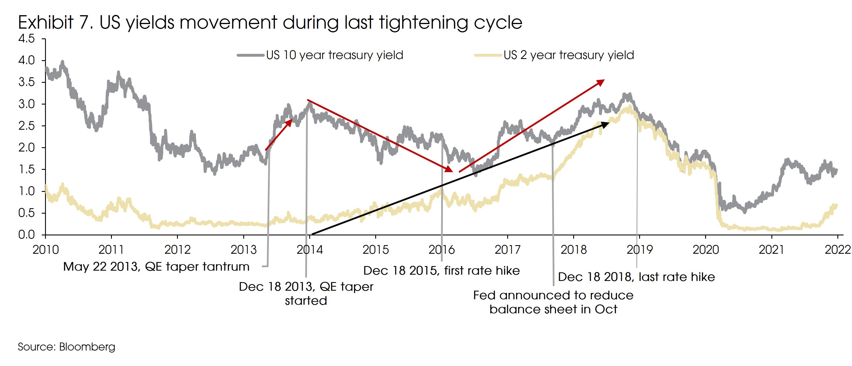 Exhibit 7 US Yields movement during last tightening cycle