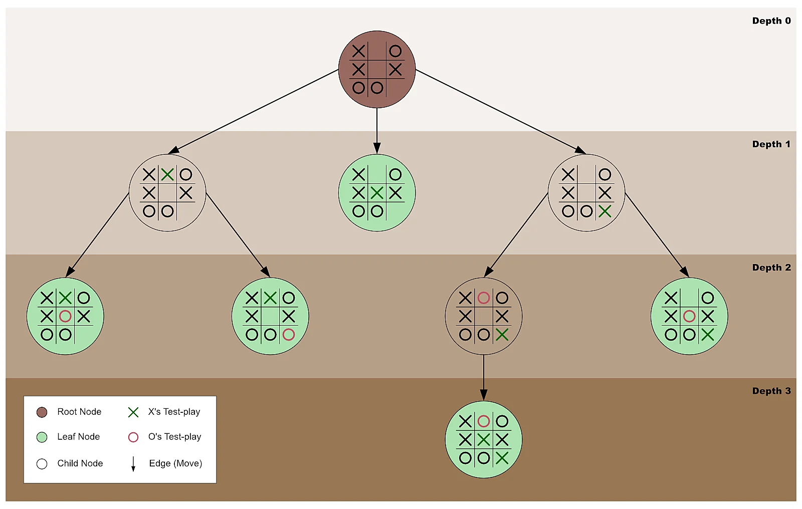 Game tree for a tic-tac-toe minimax algorithm
