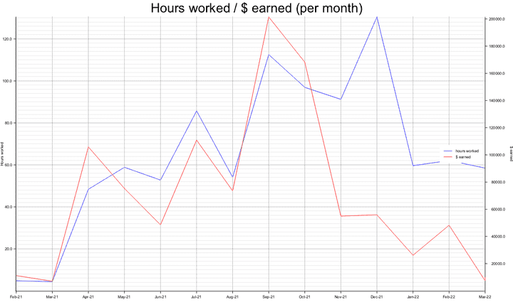 Awards and hours worked per month
