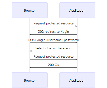 Browser authentication and authorization flow