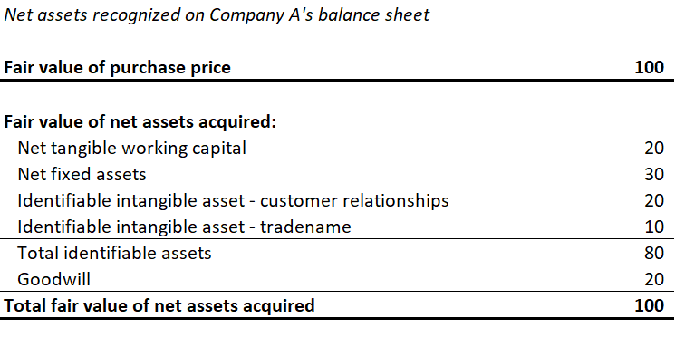A portion of a balance sheet representing purchase price allocation
