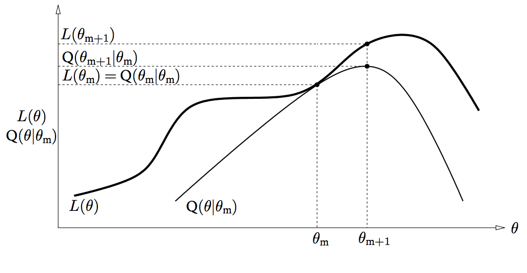 EM monotonicity