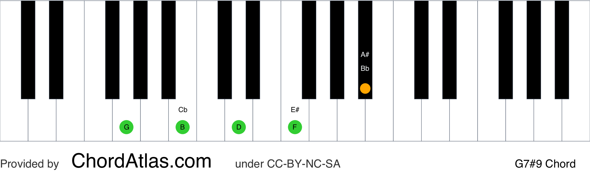 G Dominant Sharp Ninth Piano Chord - G7#9 | ChordAtlas