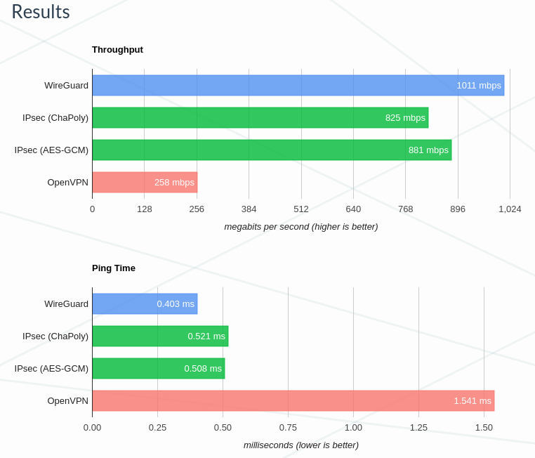 WireGuard benchmark