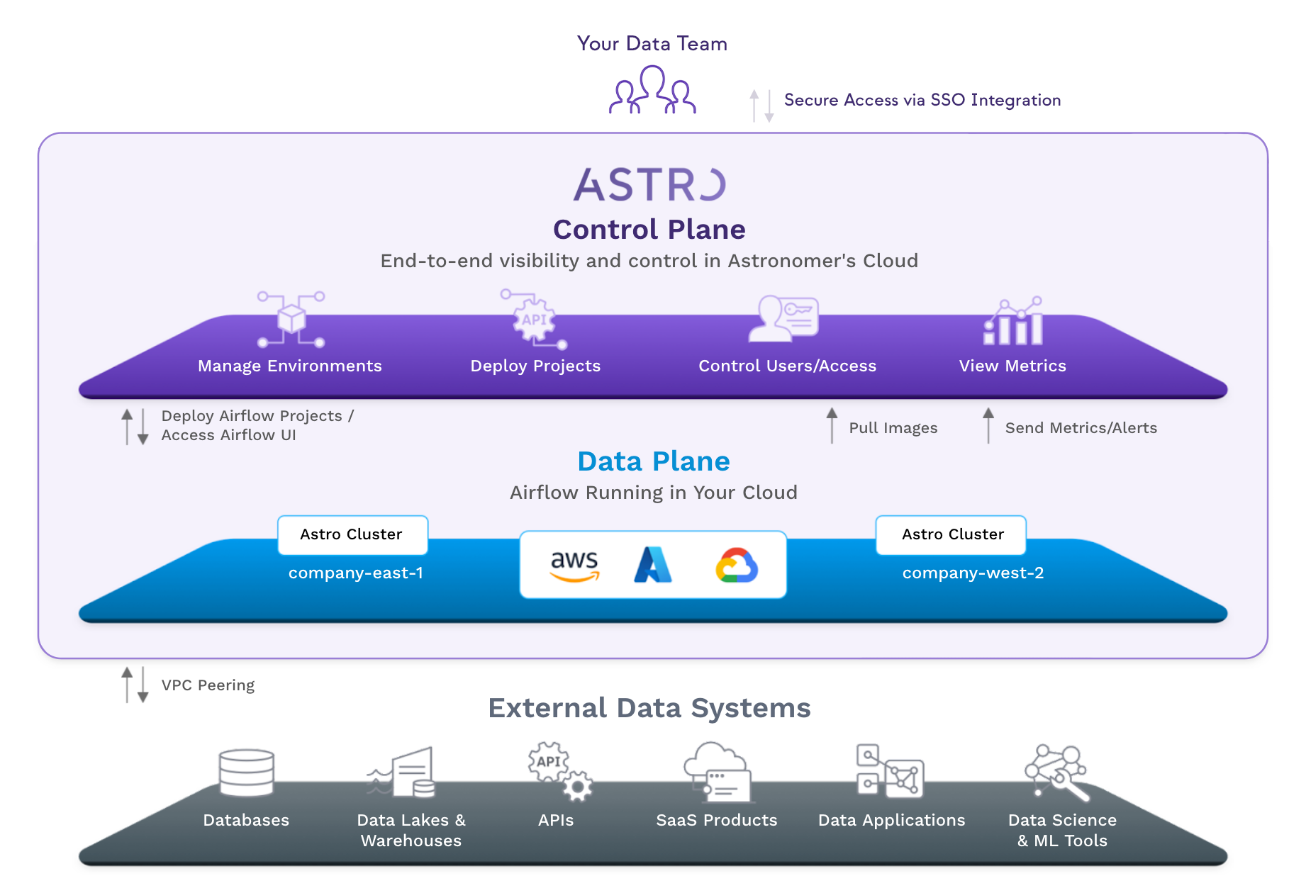 High level overview of Astro's architecture