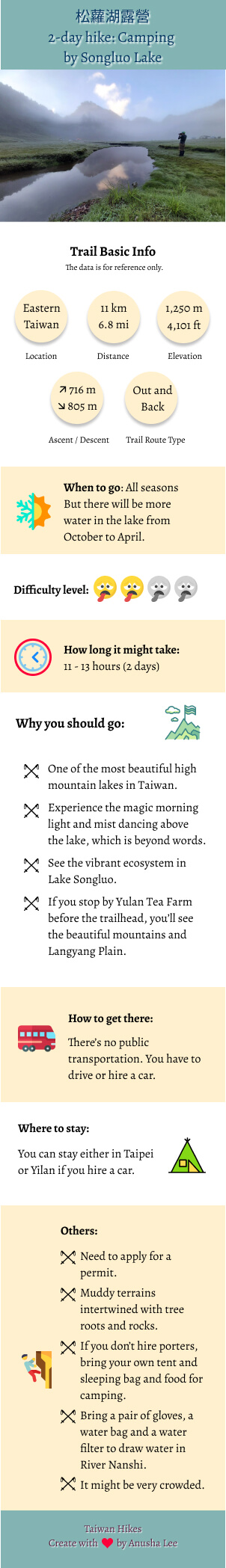 Songluo Lake infographic