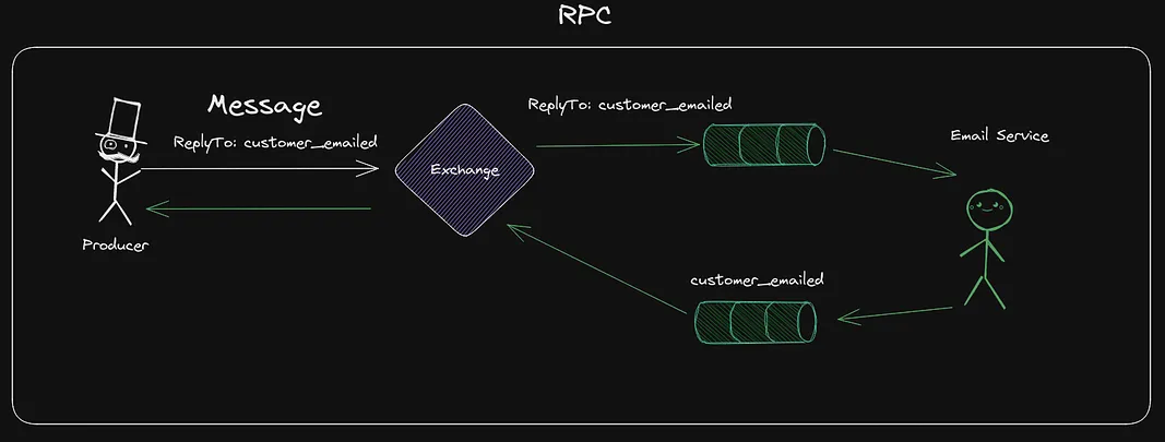 RPC in RabbitMQ Using the ReplyTo header in messages.