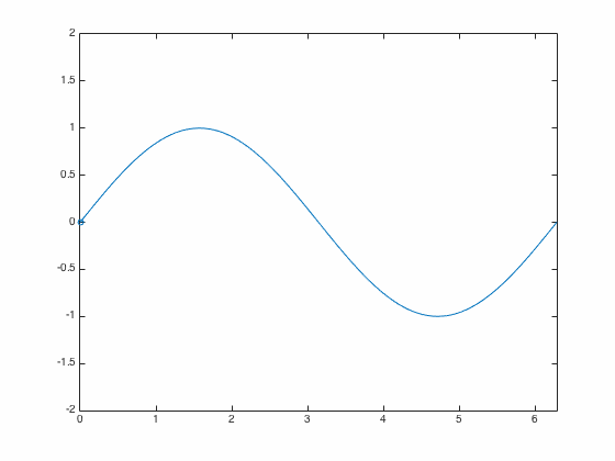 A particle with sine trajectory