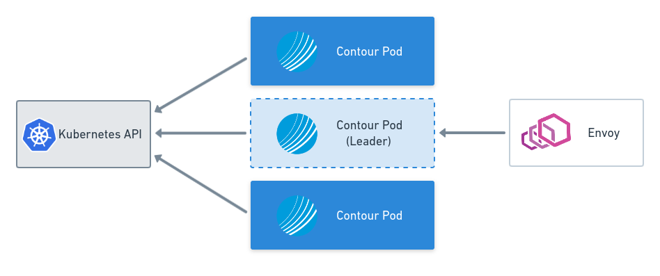 Leader Election and Configuration Files with Contour v0.15
