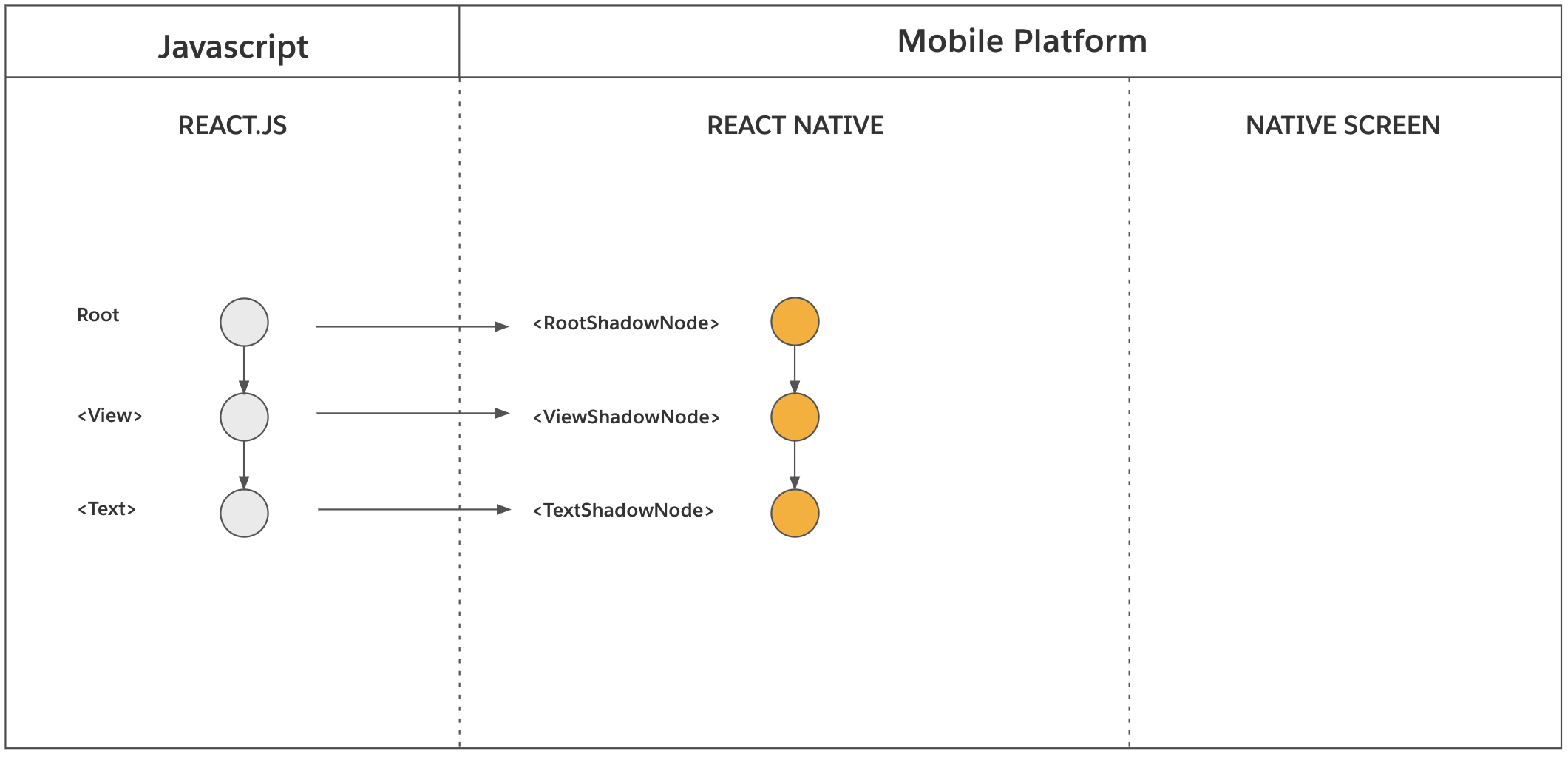 Render, Commit, And Mount · React Native