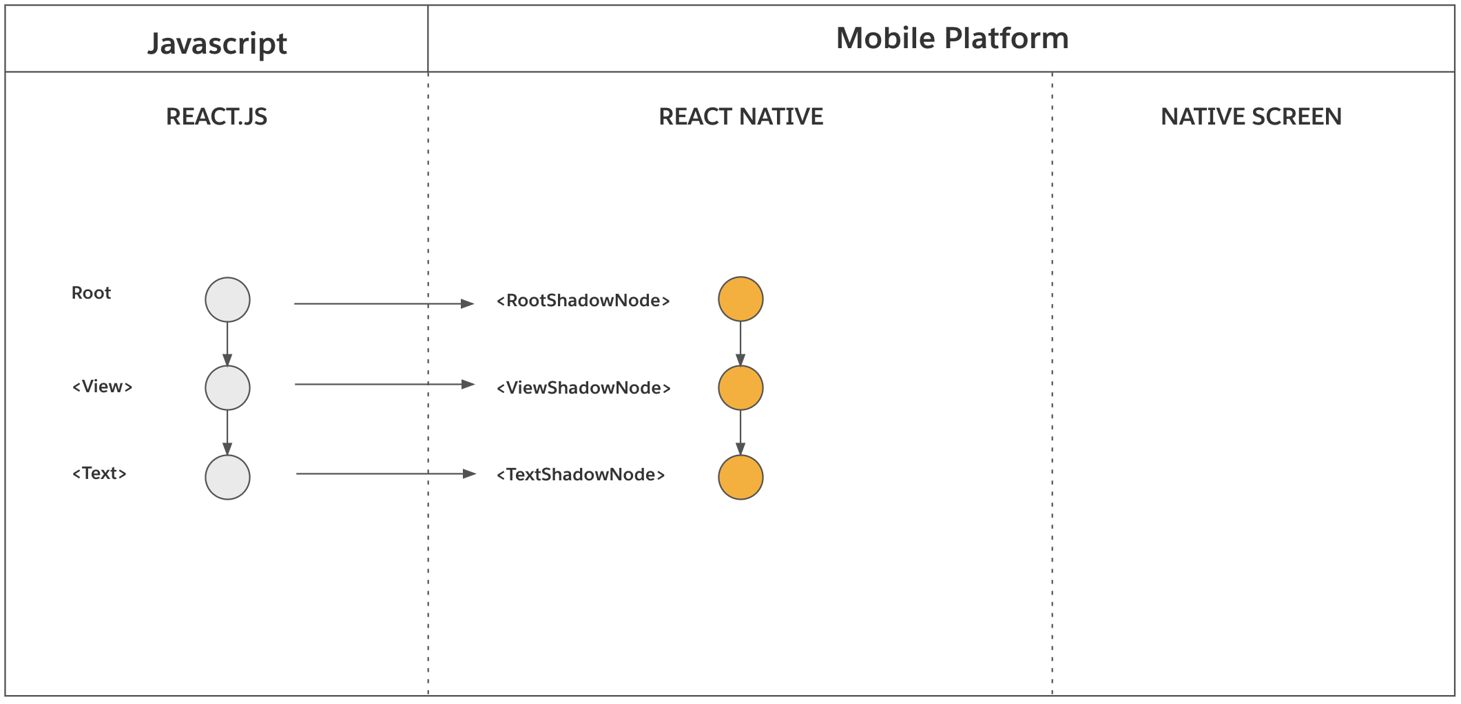 Render Commit And Mount React Native