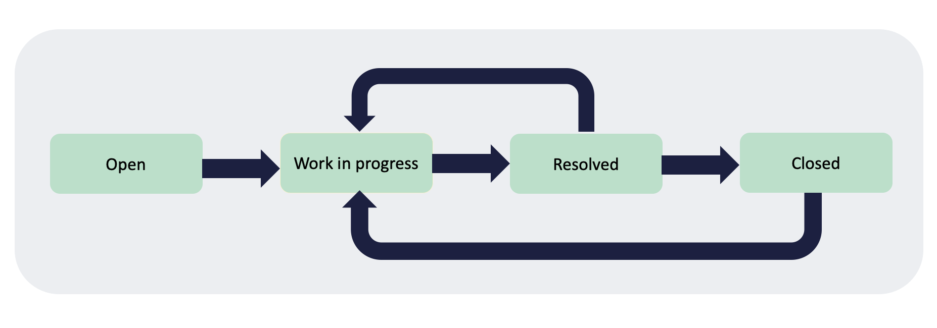 Incident management state model flow.