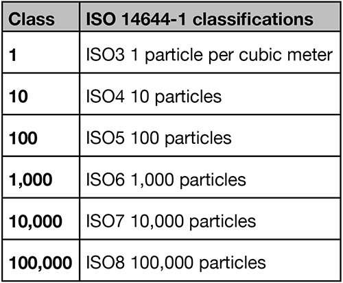 Common ISO Clean Room Classifications