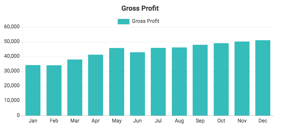 Custom QuickBooks chart showing Gross Profit