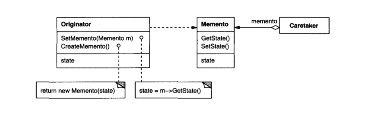 Memento Pattern Diagram