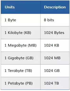 What Are the Units of Computer Memory | Bits, Bytes, Kilobytes and other units