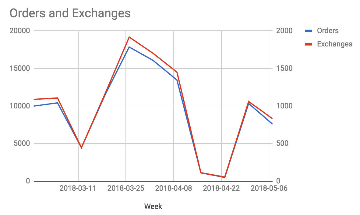 "Orders and Exchanges by Week"