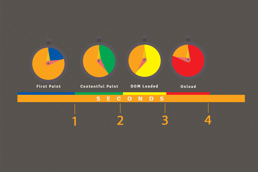 An illustration shows how much of a web page should be loaded after 1, 2, 3, and 4 seconds.