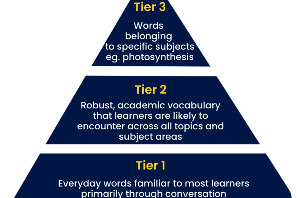 A diagram showing the 3 tiers of vocabulary, from Tier 1, Tier 2 and Tier 3.