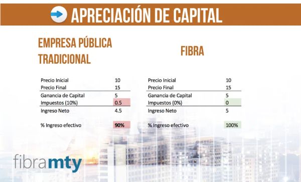 Ganancia de capital en empresas tradicionales vs FIBRAs.