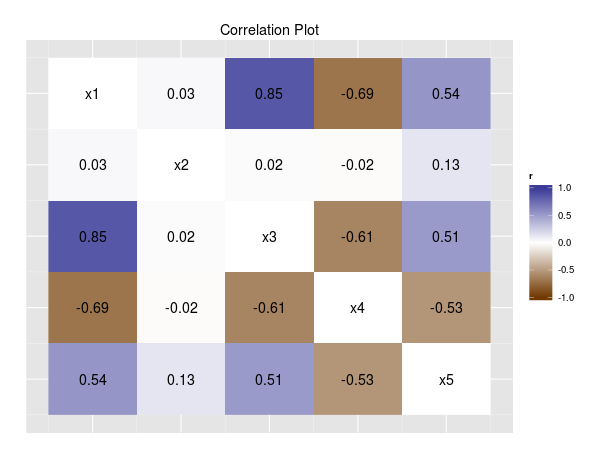color coded correlation matrix