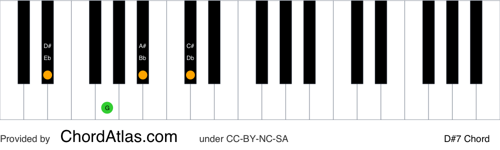 Piano chord chart for the D sharp dominant seventh chord (D#7). The notes D#, F##, A# and C# are highlighted.