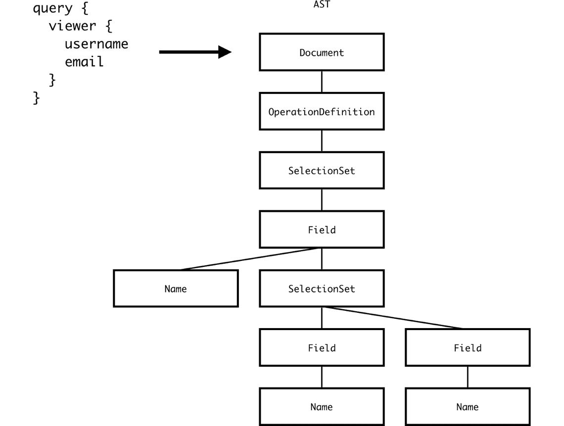 Abstract Syntax Tree validation