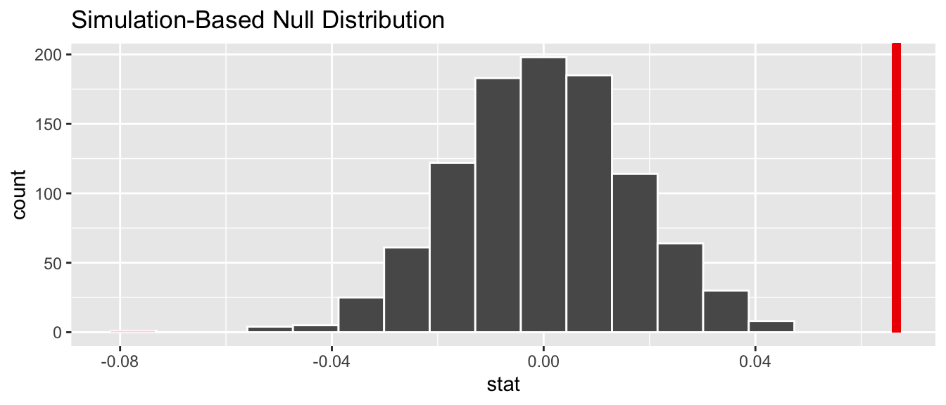 Null distribution and p-value.