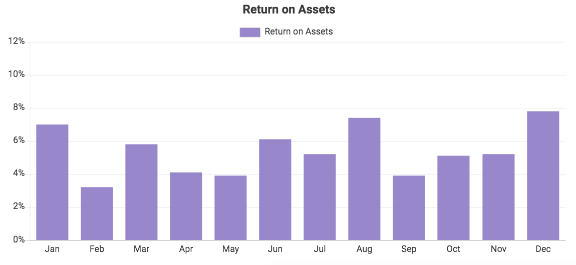 Custom QuickBooks chart showing Return on Assets